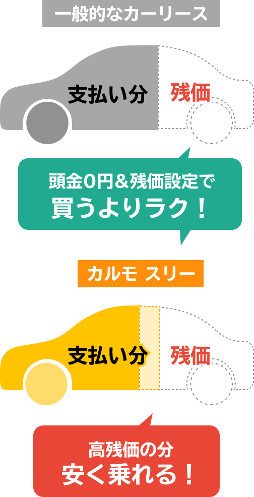 一般的なカーリース 頭金0円&残価設定で買うよりラク！ カルモ スリー 高残価の分安く乗れる！